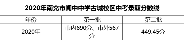 2024年南充市閬中中學(xué)招生分?jǐn)?shù)是多少分？
