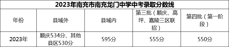 2024年南充市南充龍門中學(xué)招生分?jǐn)?shù)是多少分？
