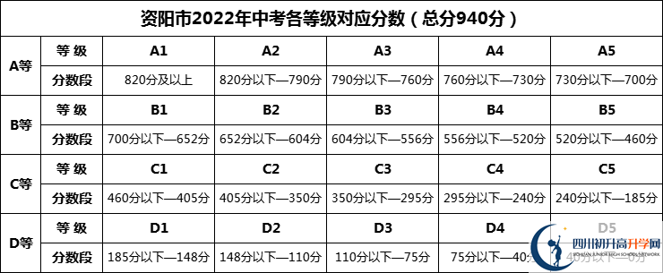 2024年資陽市龍臺中學(xué)招生分數(shù)是多少分？