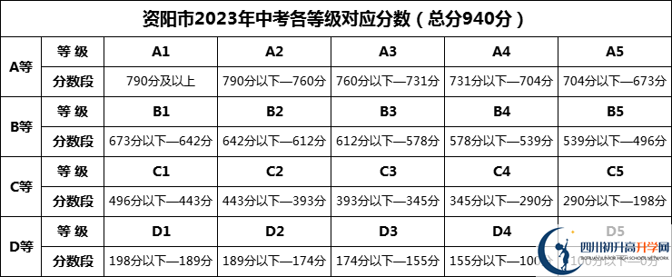 2024年資陽市龍臺中學(xué)招生分數(shù)是多少分？