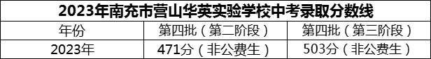 2024年南充市營山華英實(shí)驗(yàn)學(xué)校招生分?jǐn)?shù)是多少分？