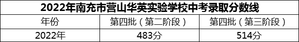 2024年南充市營山華英實(shí)驗(yàn)學(xué)校招生分?jǐn)?shù)是多少分？