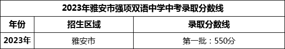 2024年雅安市強(qiáng)項(xiàng)雙語中學(xué)招生分?jǐn)?shù)是多少分？