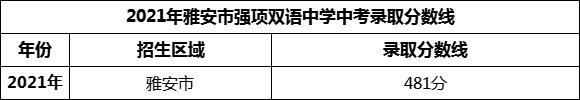 2024年雅安市強(qiáng)項(xiàng)雙語中學(xué)招生分?jǐn)?shù)是多少分？