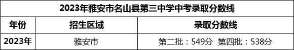 2024年雅安市名山縣第三中學(xué)招生分?jǐn)?shù)是多少分？