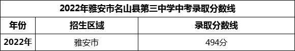 2024年雅安市名山縣第三中學(xué)招生分?jǐn)?shù)是多少分？