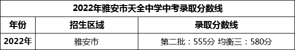 2024年雅安市天全中學招生分數(shù)是多少分？
