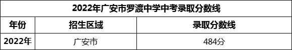 2024年廣安市羅渡中學招生分數是多少分？