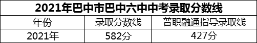 2024年巴中市巴中六中招生分?jǐn)?shù)是多少分？