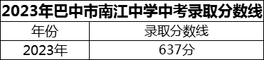 2024年巴中市南江中學(xué)招生分?jǐn)?shù)是多少分？