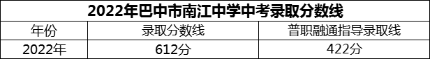 2024年巴中市南江中學(xué)招生分?jǐn)?shù)是多少分？