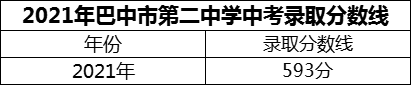 2024年巴中市第二中學(xué)招生分?jǐn)?shù)是多少分？