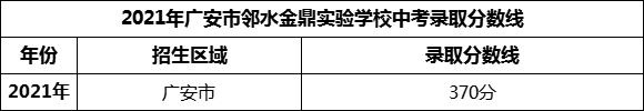 2024年廣安市鄰水金鼎實(shí)驗(yàn)學(xué)校招生分?jǐn)?shù)是多少分？