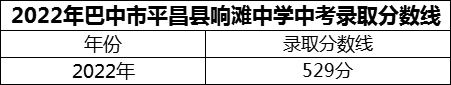 2024年巴中市平昌縣響灘中學(xué)招生分?jǐn)?shù)是多少分？