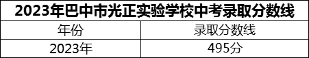 2024年巴中市光正實驗學(xué)校招生分?jǐn)?shù)是多少分？