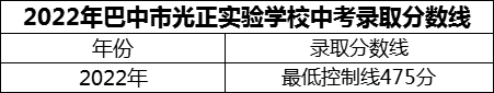 2024年巴中市光正實驗學(xué)校招生分?jǐn)?shù)是多少分？