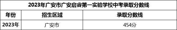 2024年廣安市廣安啟睿第一實驗學(xué)校招生分?jǐn)?shù)是多少分？