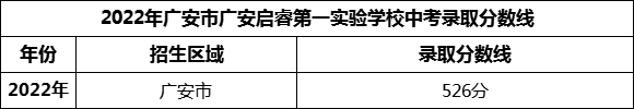 2024年廣安市廣安啟睿第一實驗學(xué)校招生分?jǐn)?shù)是多少分？