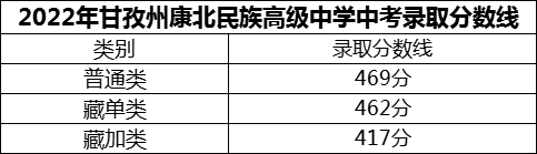 2024年甘孜州康北民族高級中學招生分數(shù)是多少分？