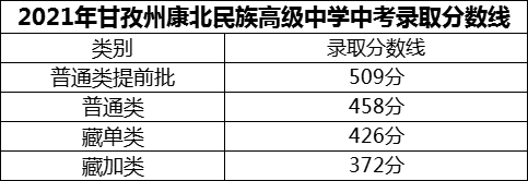 2024年甘孜州康北民族高級中學招生分數(shù)是多少分？