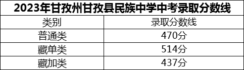 2024年甘孜州甘孜縣民族中學(xué)招生分?jǐn)?shù)是多少分？