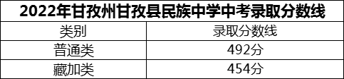 2024年甘孜州甘孜縣民族中學(xué)招生分?jǐn)?shù)是多少分？