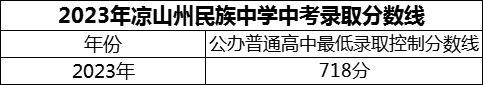 2024年涼山州民族中學(xué)招生分?jǐn)?shù)是多少分？