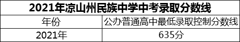 2024年涼山州民族中學(xué)招生分?jǐn)?shù)是多少分？