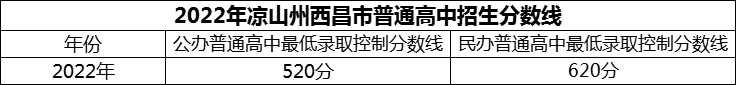 2024年涼山州西昌市第二中學(xué)招生分數(shù)是多少分？