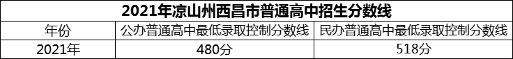 2024年涼山州西昌市第二中學(xué)招生分數(shù)是多少分？