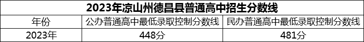 2024年涼山州德昌縣德昌中學(xué)招生分?jǐn)?shù)是多少分？