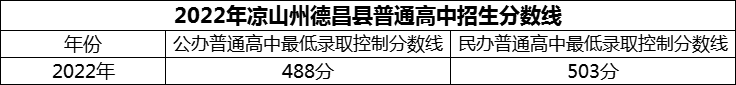 2024年涼山州德昌縣德昌中學(xué)招生分?jǐn)?shù)是多少分？