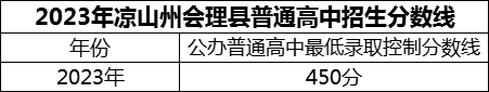 2024年涼山州會(huì)理縣第一中學(xué)招生分?jǐn)?shù)是多少分？