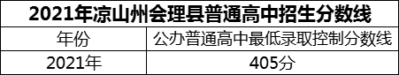 2024年涼山州會(huì)理縣第一中學(xué)招生分?jǐn)?shù)是多少分？