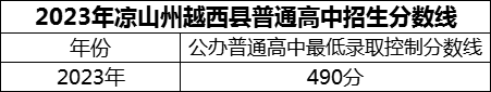 2024年涼山州越西縣第二中學(xué)招生分?jǐn)?shù)是多少分？