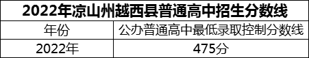 2024年涼山州越西縣第二中學(xué)招生分?jǐn)?shù)是多少分？