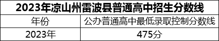 2024年涼山州雷波民族中學(xué)招生分?jǐn)?shù)是多少分？