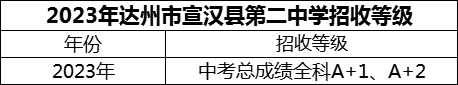 2024年達(dá)州市宣漢縣第二中學(xué)招生分?jǐn)?shù)是多少分？
