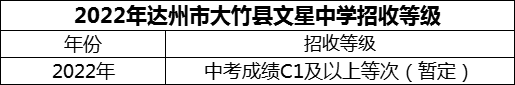 2024年達(dá)州市大竹縣文星中學(xué)招生分?jǐn)?shù)是多少分？