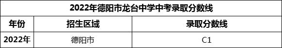 2024年德陽市龍臺中學(xué)招生分?jǐn)?shù)是多少分？