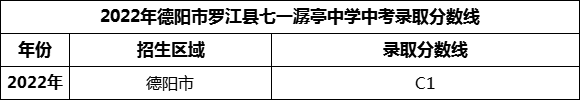 2024年德陽市羅江縣七一潺亭中學(xué)招生分?jǐn)?shù)是多少分？