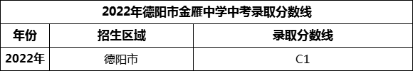 2024年德陽市金雁中學招生分數(shù)是多少分？