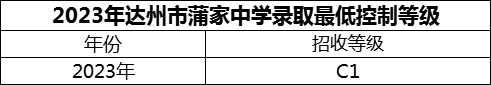 2024年達(dá)州市蒲家中學(xué)招生分?jǐn)?shù)是多少分？