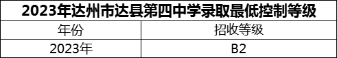 2024年達(dá)州市達(dá)縣第四中學(xué)招生分?jǐn)?shù)是多少分？