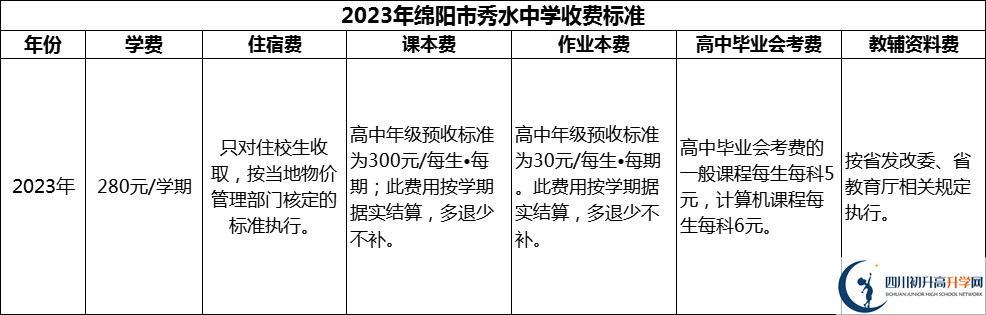 2024年綿陽市秀水中學(xué)學(xué)費(fèi)多少錢？