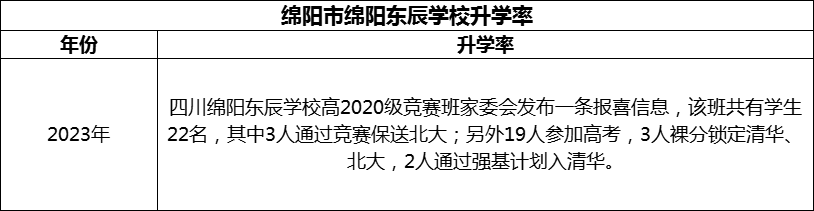 2024年綿陽市綿陽東辰學(xué)校升學(xué)率怎么樣？