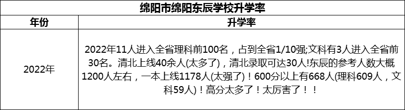 2024年綿陽市綿陽東辰學(xué)校升學(xué)率怎么樣？
