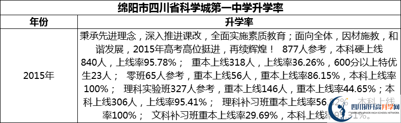 2024年綿陽市四川省科學(xué)城第一中學(xué)升學(xué)率怎么樣？