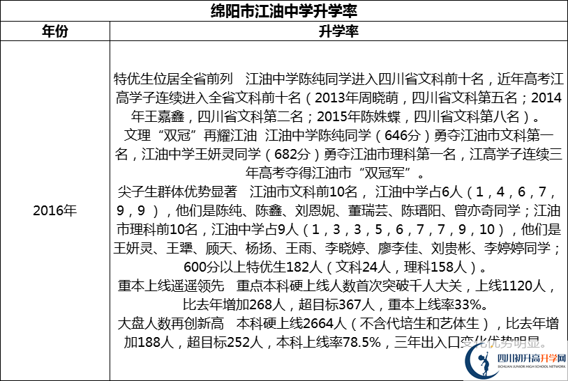 2024年綿陽市江油中學(xué)升學(xué)率怎么樣？