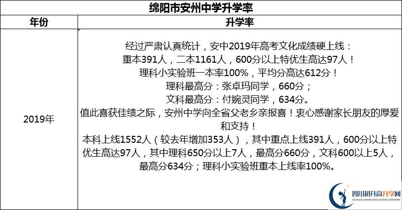 2024年綿陽市安州中學(xué)升學(xué)率怎么樣？